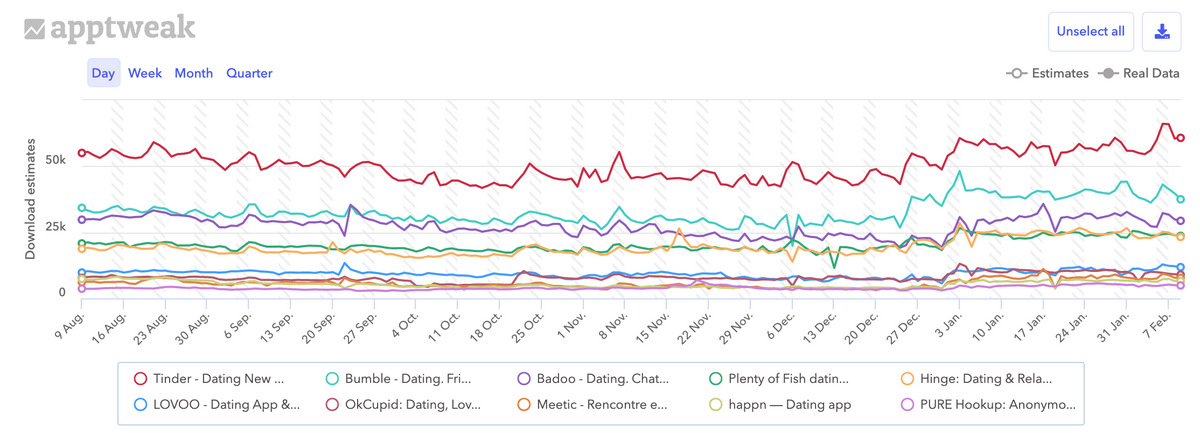 Download estimates for the top 10 post popular dating apps in the United States, United Kingdom, France, Germany, Italy and Spain